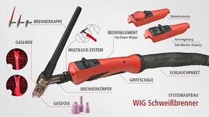 Unterschiedliche Bedienelemente, Brennerkörper, Brennerkappen, Gasdüsen, Gaslinsen und verschiedene Griffschalen sind als Ersatzteile sind stets verfügbar. © Fronius International