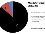 Das Wahlergebnis der Fachgruppe Bau aus Niederösterreich.