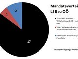 Das Wahlergebnis der Fachgruppe Bau aus Oberösterreich.