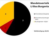 Das WKO-Wahlergebnis der Fachgruppe Bau aus dem Burgenland.