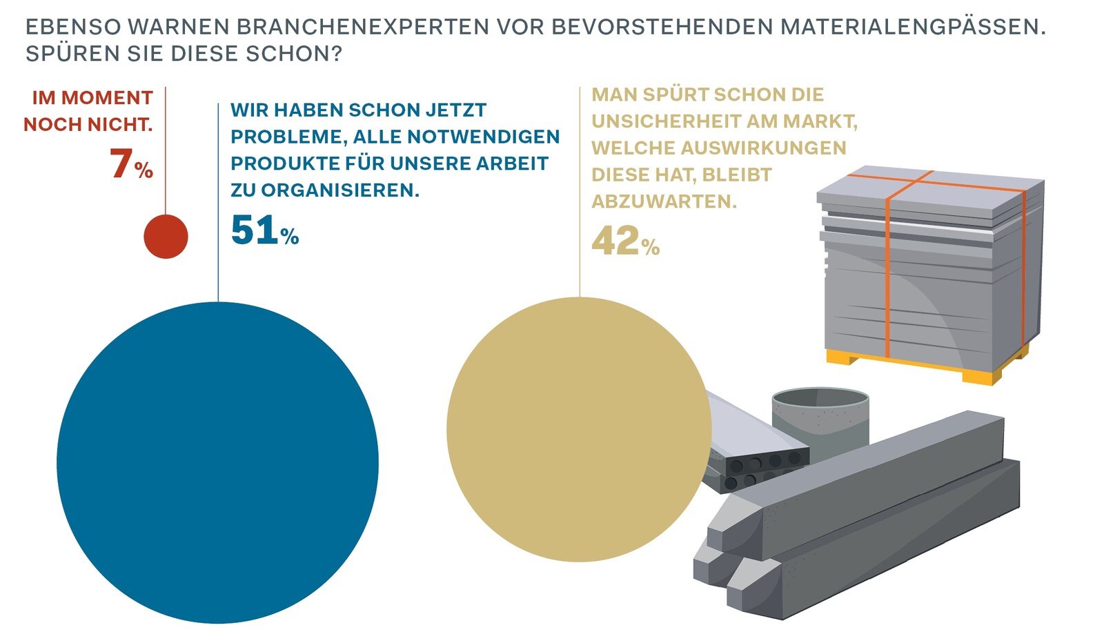 Über 4/5 der Bauzeitungsleser erwarten eine massive Steigerung der Baukosten. © Ö.Bauzeitung/Leserumfrage