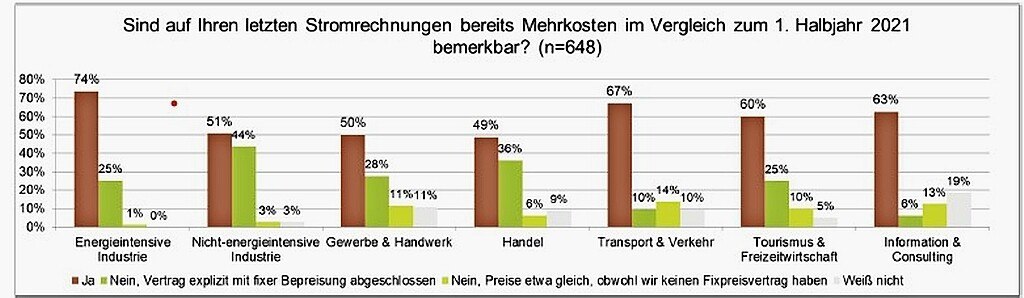 59 Prozent der Unternehmen, die diese Frage beantworteten, hatten auf den letzten Stromrechnungen schon Änderungen bemerkt, in der energieintensiven Industrie waren es sogar fast drei Viertel. © WKO