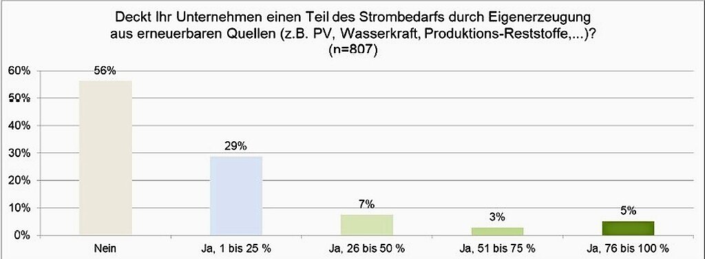 Etwa 44 Prozent der antwortenden Betriebe erzeugen zumindest einen Teil ihres Strombedarfs selbst aus erneuerbaren Quellen. Bei rund 30 % sind das bis zu einem Viertel des Bedarfs, rund 5 Prozent decken sogar mehr als drei Viertel des Bedarfs aus eigener Produktion. © WKO