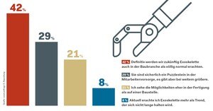 42 Prozent glauben laut einer Leserumfrage daran, dass man Exoskelette definitiv zukünftig in der Baubranche als völlig normal erachten wird. Rund ein Drittel erachtet sie als Puzzelstein, 21 Prozent sehen sie eher in der Fertigung und acht Prozent glauben nicht an den langfristigen Erfolg.   © Österreichische Bauzeitung