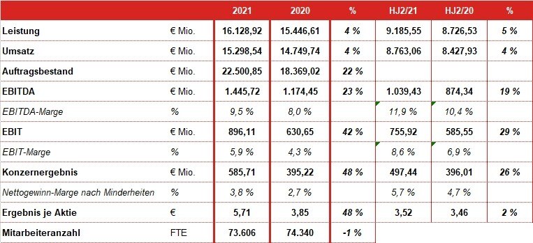 Die Strabag Bilanz für das Jahr 2021. © Strabag SE