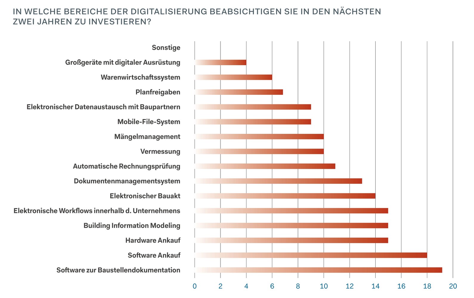 Digitalisierung: In diese Bereiche planen Unternehmen in den kommenden Jahren zu investieren © Quelle: ZAB, Grundlagenstudie Digitaler Reifegrad in der Baubranche