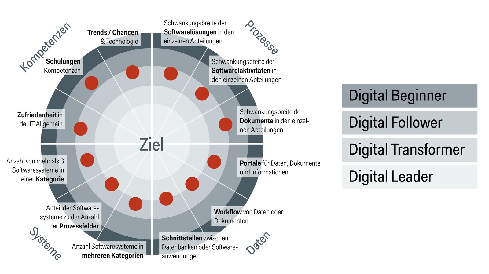 Der Digitale Reifegrad der österreichischen Bauwirtschaft © Definition & Darstellung Ing. Robert Plomberger MAS, Kompetenzzentrum Future Digital, Grafik Österreichische Bauzeitung