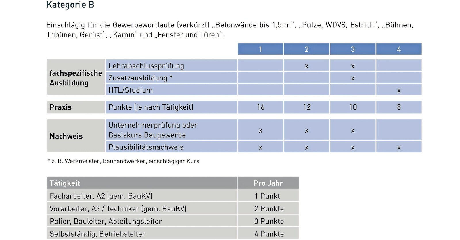 ­Qualifikationstabelle ­(Kategorie B): Je höher­wertiger die Vorquali­fikation, ­desto weniger ­Praxisnachweise sind erforderlich.  © BI Bau