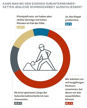 Kann man bei den eigenen Subunternehmer­ketten jegliche Schwarzarbeit ausschließen? (Leser*innenumfrage Ö. Bauzeitung) © Ö. Bauzeitung