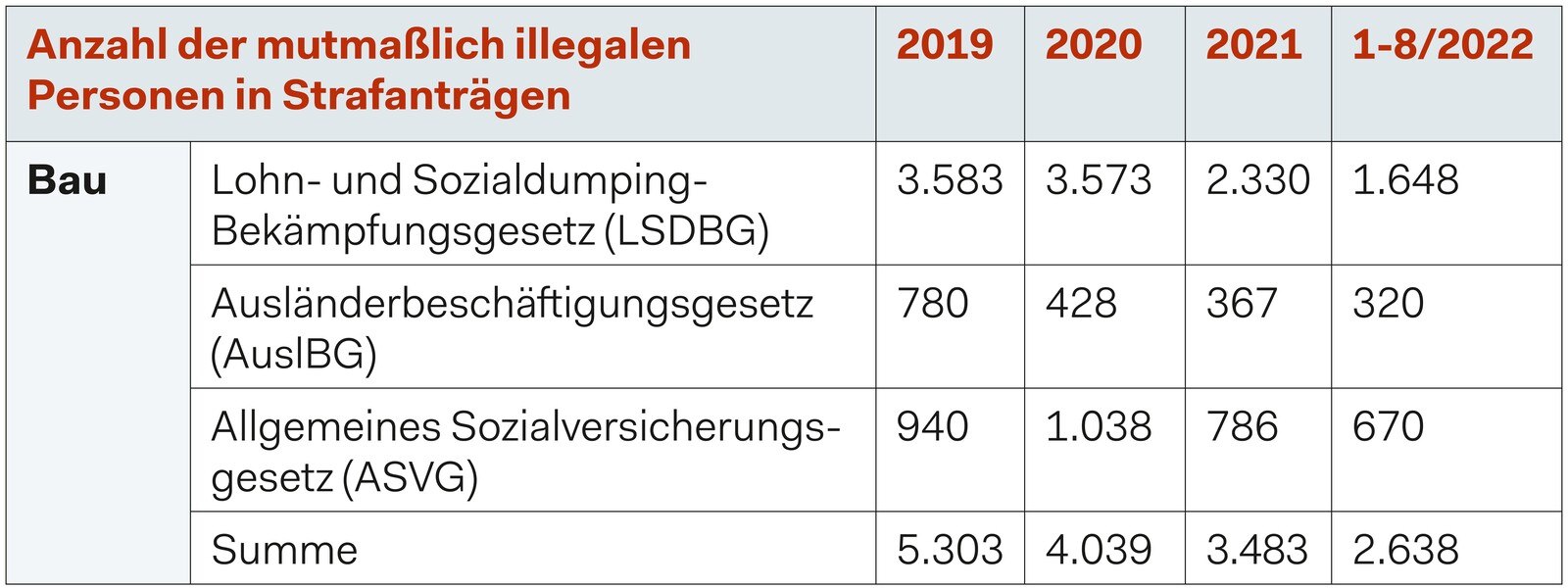 Anzahl der mutmaßlich illegalen Personen in Strafanträgen laut dem Bundesministerium für Finanzen.
  © Ö. Bauzeitung (Quelle: Bundesministerium für Finanzen)