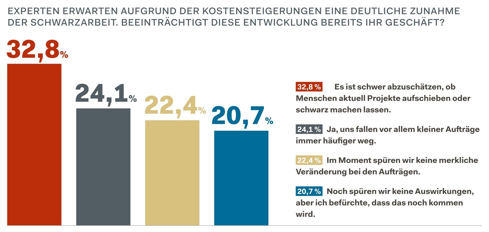 Experten erwarten aufgrund der Kostensteigerungen eine deutliche Zunahme der Schwarzarbeit. Beeinträchtigt diese Entwicklung bereits Ihr Geschäft? (Quelle: Leser*innenumfrage Ö.Bauzeitung) © Ö. Bauzeitung