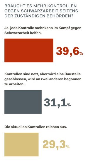 Braucht es mehr Kontrollen seitens der zuständigen Behörden? (Quelle: Leser*innenumfrage Ö.Bauzeitung) © Ö. Bauzeitung