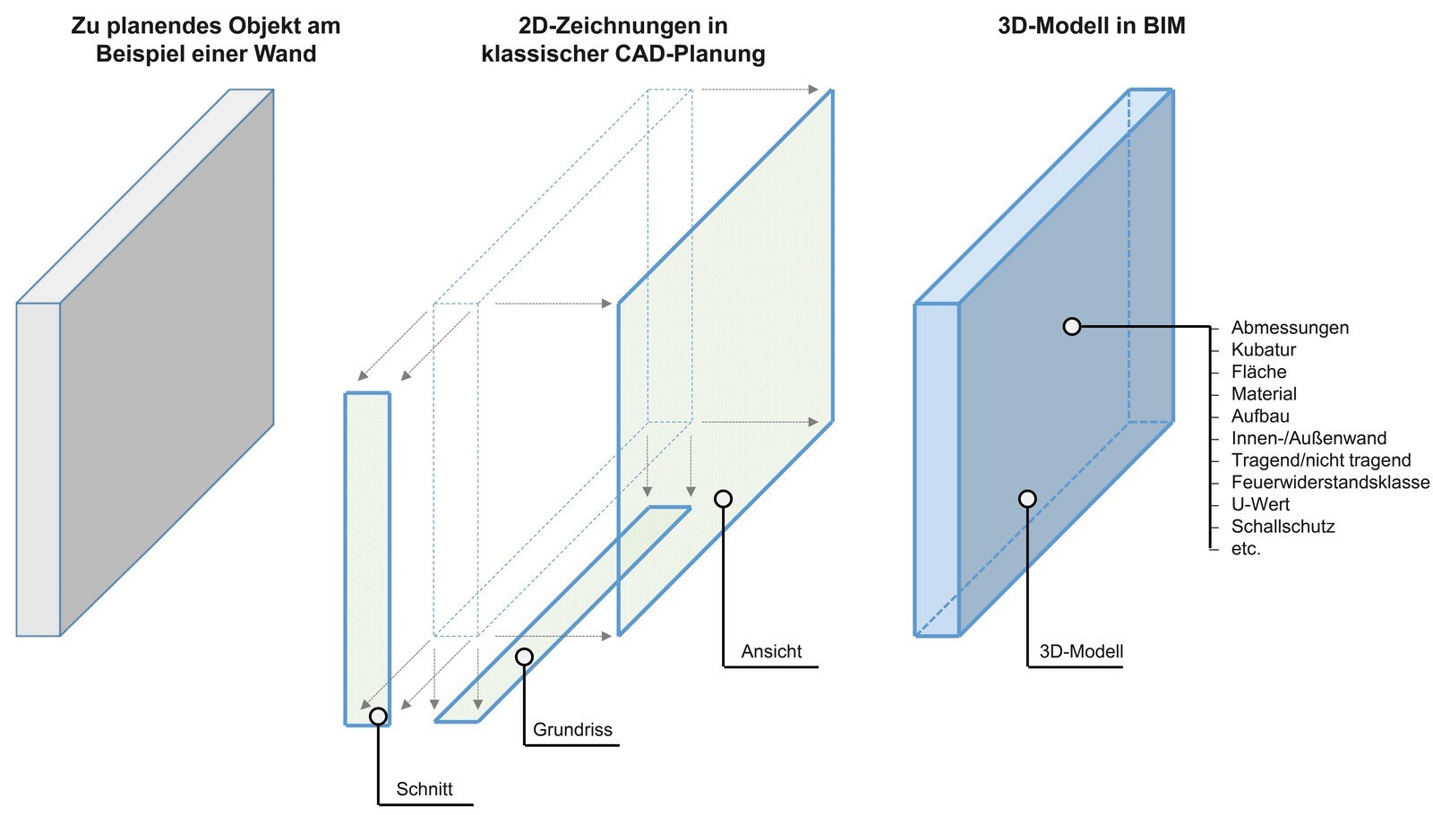 Schematischer Vergleich einer Planung mit und ohne BIM (BIM-Handbuch, Seite 46). © BIM-Handbuch 2022/BIB