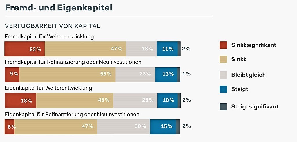 Immo-Expert*innen der PwC-Studie prognostizieren einen Rückgang von Eigen- und Fremdkapital. © Emerging Trends in Real Estate