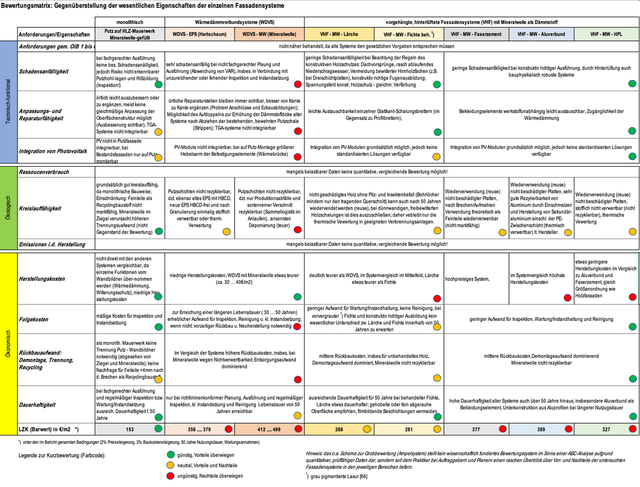 Bewertungsmatrix: Gegenüberstellung der wesentlichen Eigenschaften der einzelnen Fassadensysteme © Peter Maydl