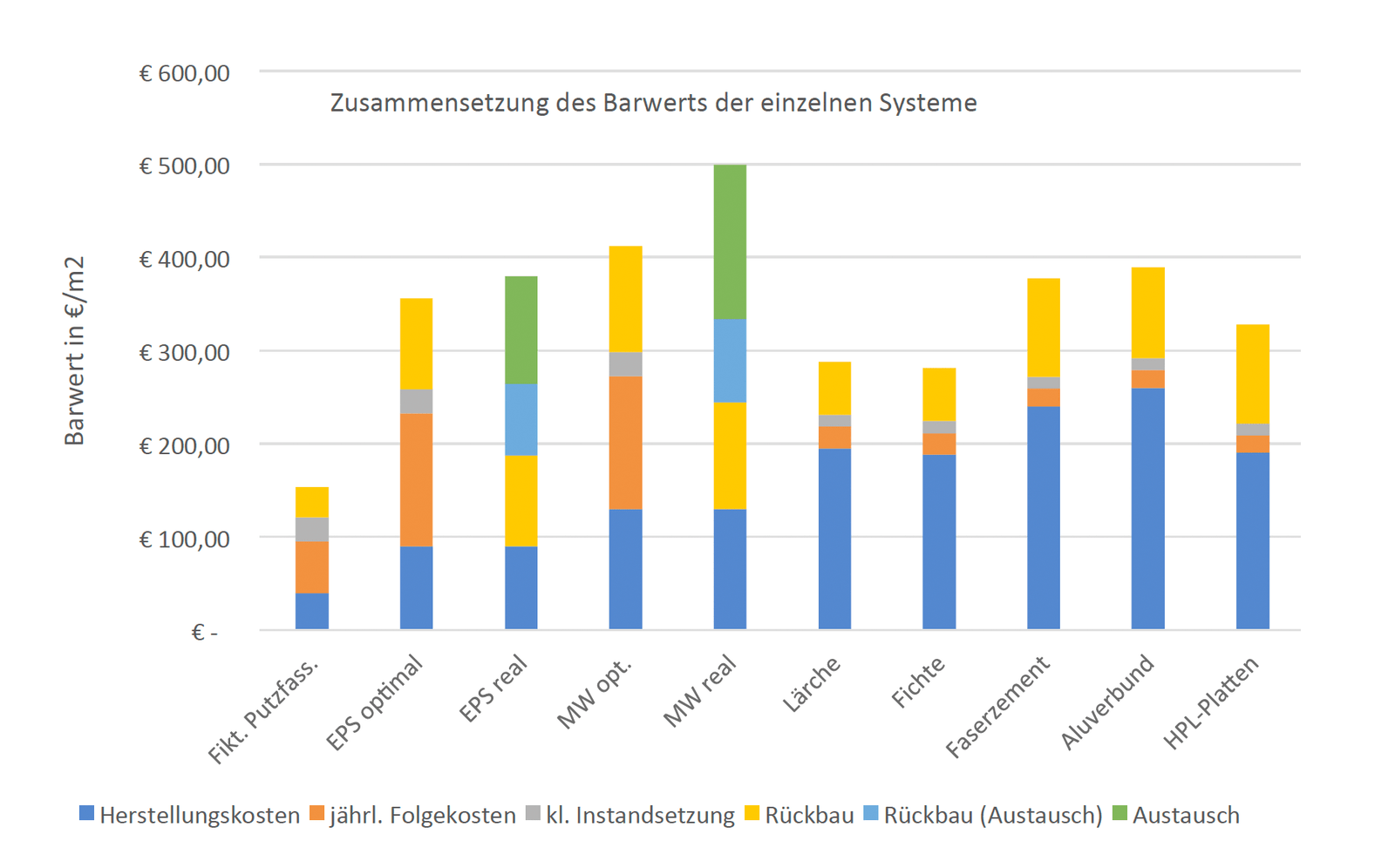 Diagramm: Zusammensetzung des Barwerts der einzelnen Systeme © Peter Maydl