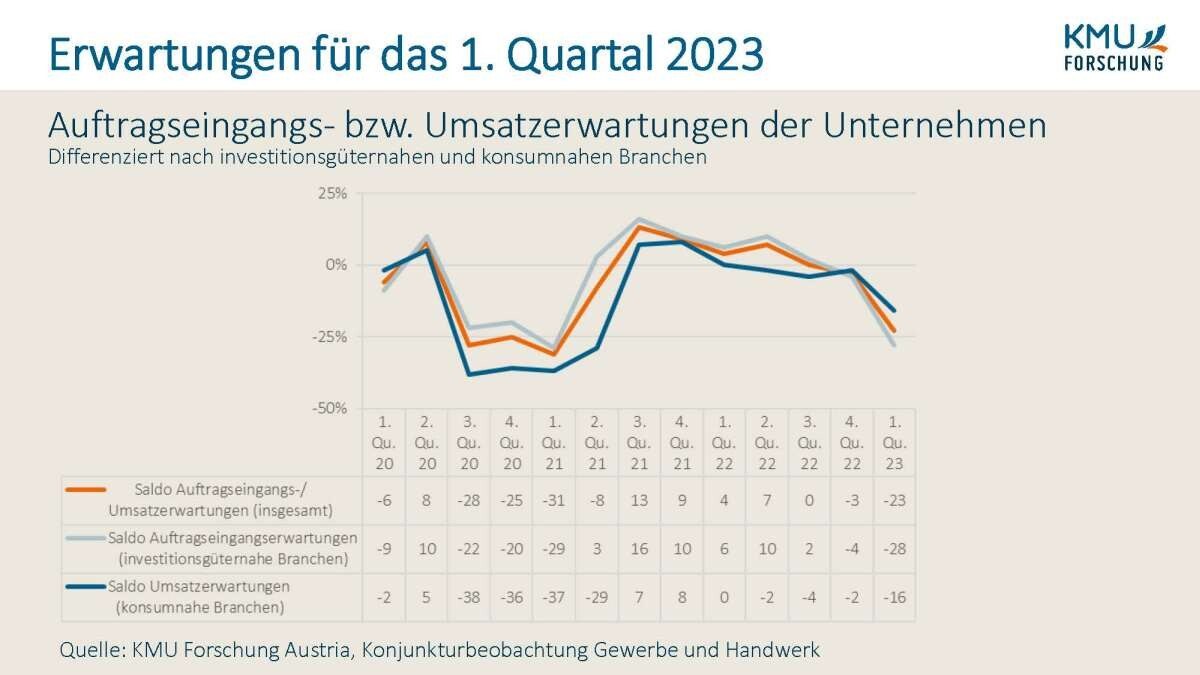 Auftragseingangs- bzw. Umsatzerwartungen der Unternehmen. © WKÖ/KMU Forschung Austria