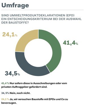 Umfrage: Spielen EPDs bei der Wahl der Baustoffe eine Rolle? © Österreichische Bauzeitung: Leser*innen-Umfrage