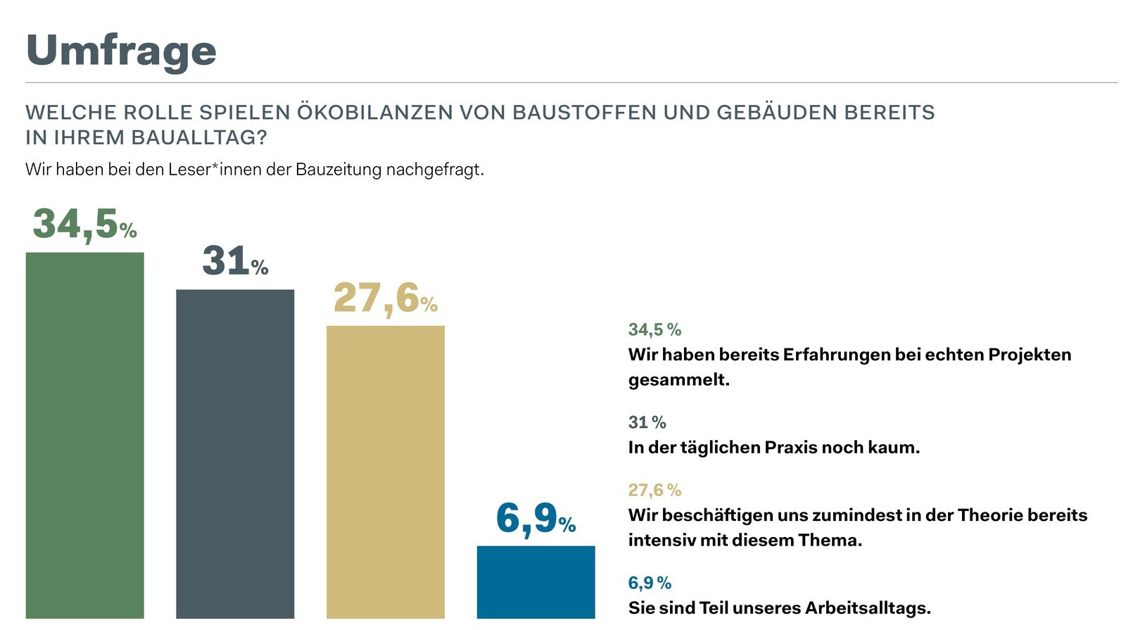 Umfrage: Rolle der Ökobilanzen von Baustoffen im Baualltag? © Österreichische Bauzeitung: Leser*innen-Umfrage