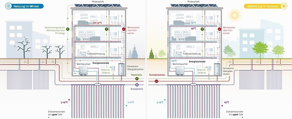 Das Energiesystem des Village im Dritten ist eine Kombination von Erdwärmesonden, Wärmepumpen und Photovoltaikanlagen. © Wien Energie_APA-Grafik