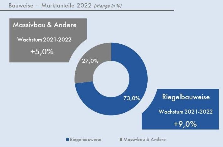 Fertighaus: Marktstudie 2023 © IC Market-Tracking