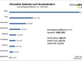 klimaaktiv Gebäudestandard: Gebäudefläche 2005-2022