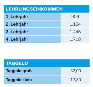 KV 2023: Lehrlingseinkommen und Taggeld © BI Bau