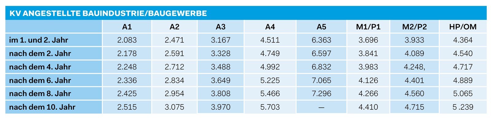 Die ab 1. 5. 2023 geltende Gehaltstafel (brutto) für Baugewerbe und Bauindustrie. © BI Bau