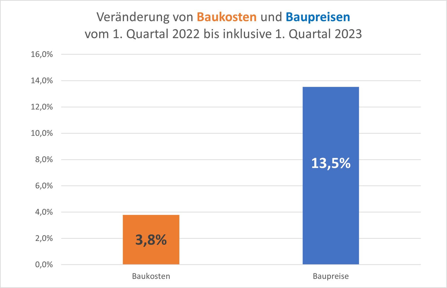 Klaffen auseinander: Baukosten und Baupreise von 2022 bis 2023. © ARGE Eigenheim