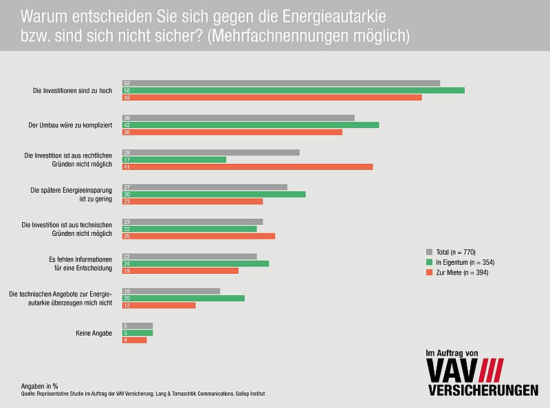 Motive gegen Energieautarkie © VAV Versicherung