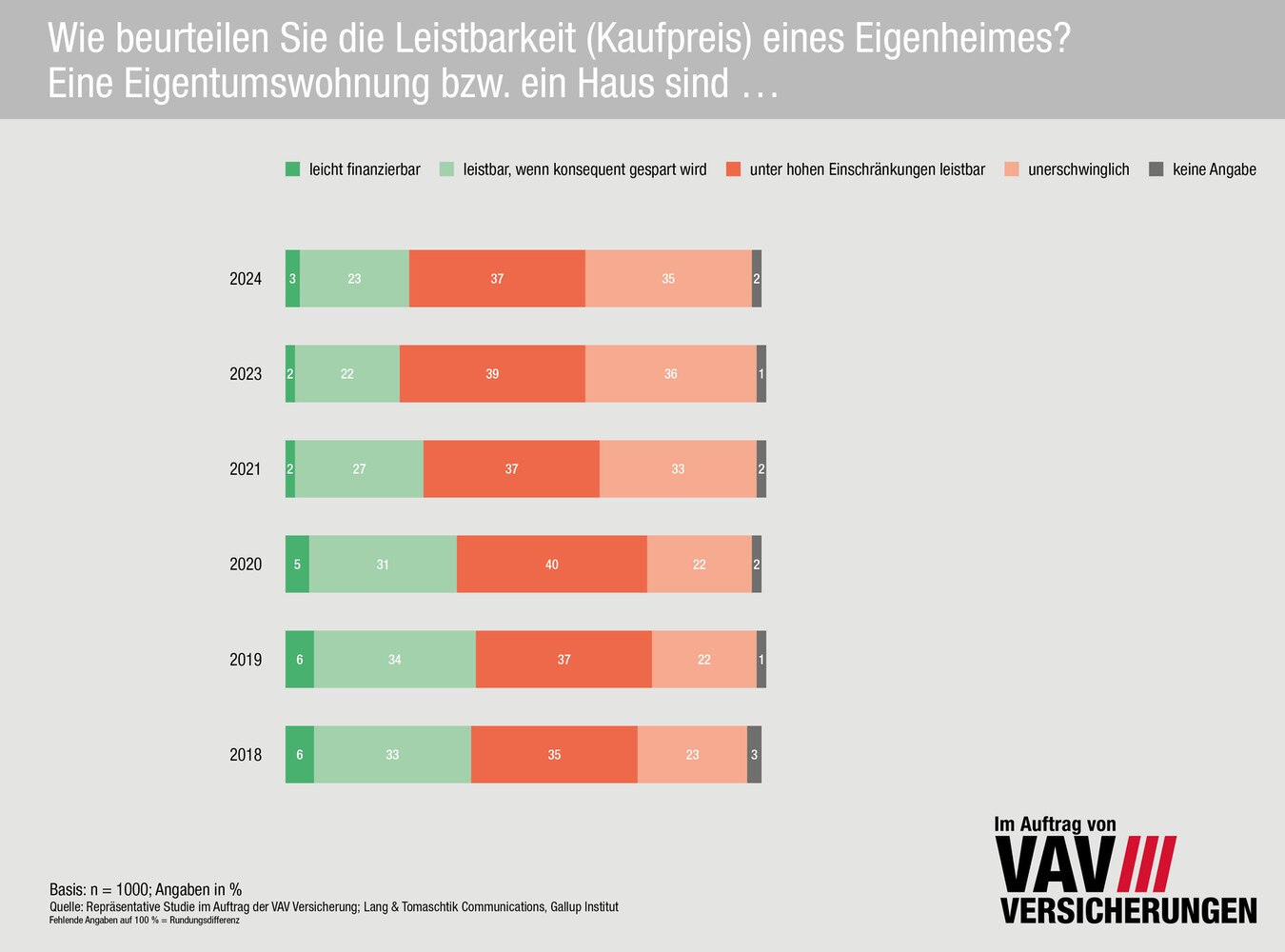 Leistbarkeit eines Eigenheims, historisch © VAV Versicherung