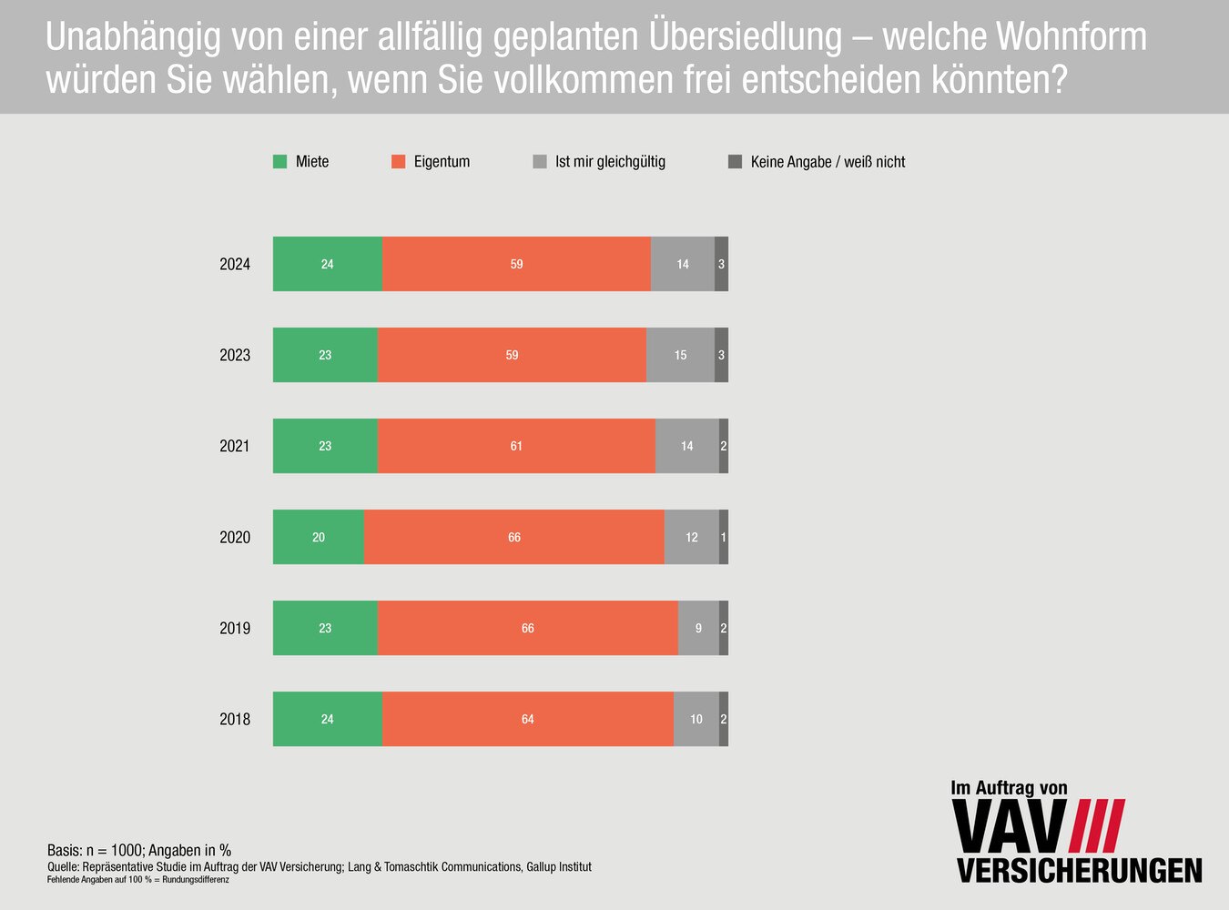 Die ideale Wohnform © VAV Versicherung