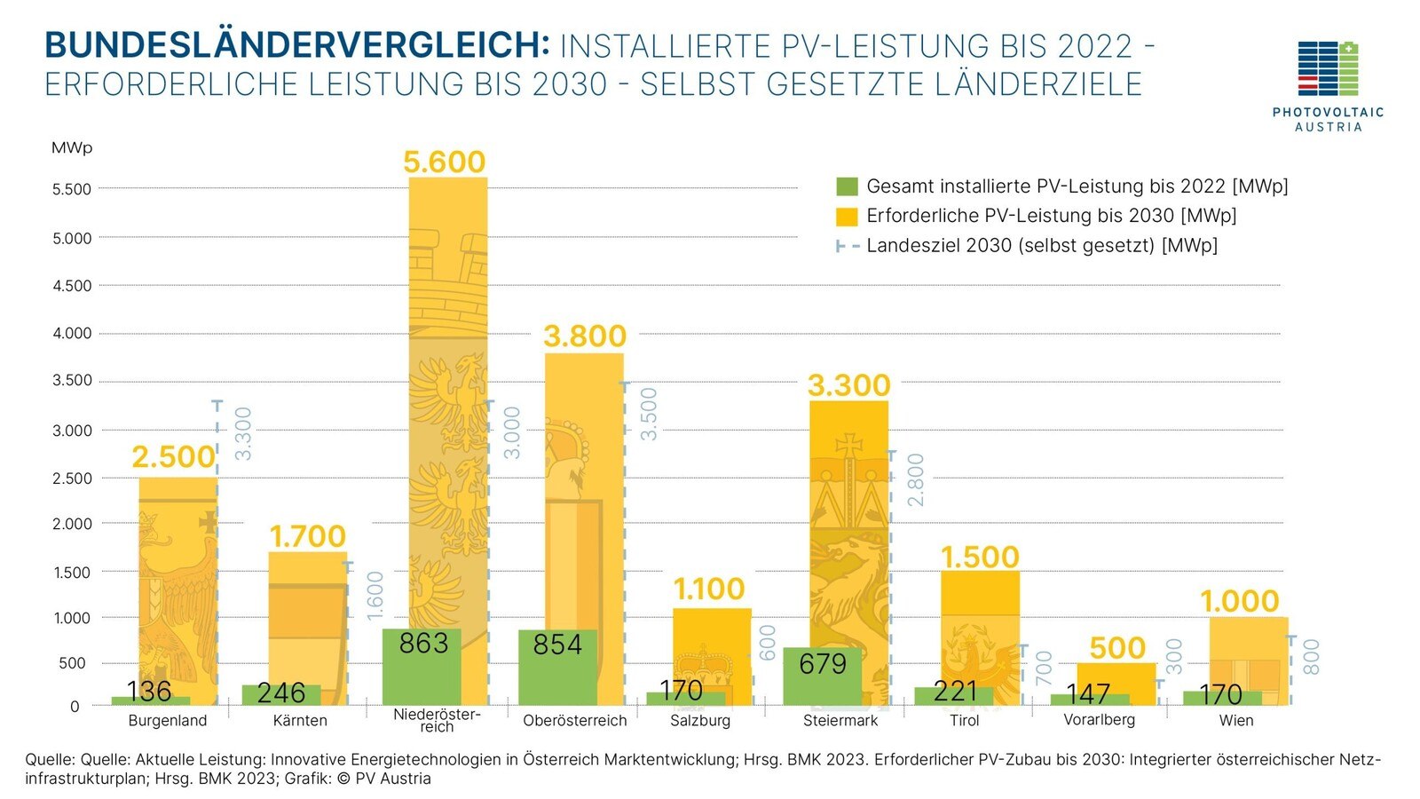 Bundesländer im Vergleich: Die installierte PV-Leistung bis 2022, die erforderliche Leistung bis 2030 und die selbst gesteckten Länderziele.  © PV Austria