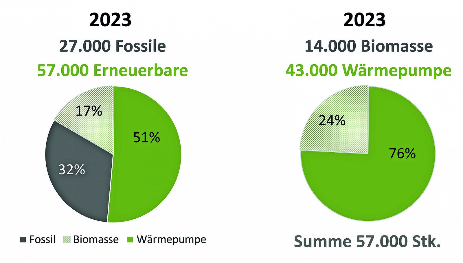 Verteilung Heizungsabsatz 2023 (r.) & Anteil Erneuerbare Heizungen 2023 (l.) in Österreich (ohne Nah- und Fernwärme); Darstellung Verband Wärmepumpe Austria. © Quellen: Wärmepumpe-Austria Markterhebung, Branchen- und Expertenabschätzungen