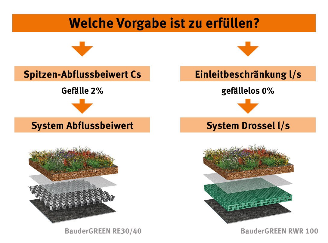 Die Abbildung zeigt den Unterschied zweier Retentionsdachaufbauten und erläutert das System Abflussbeiwert, geeignet für Flachdächer von 0 bis 5° Neigung. © Bauder