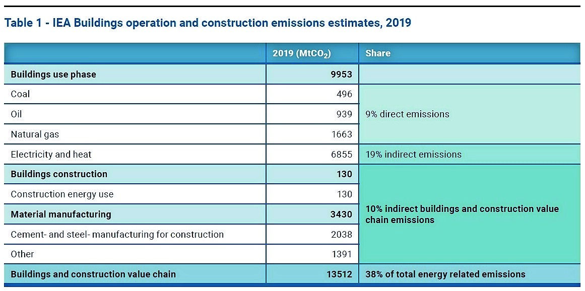 Abbildung 2:  Zusammensetzung der Emissionen im Gebäude- und Baubereich (gesamt 38 %), Quelle: 2020 Global Status Report for Buildings and ­Construction © Bundesinnung Bau