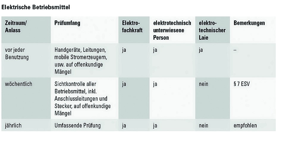 Prüfungen und Kontrollen von Elektrogeräten (aus Seite B 15 „Elektrischer Strom“) © Bundesinnung Bau