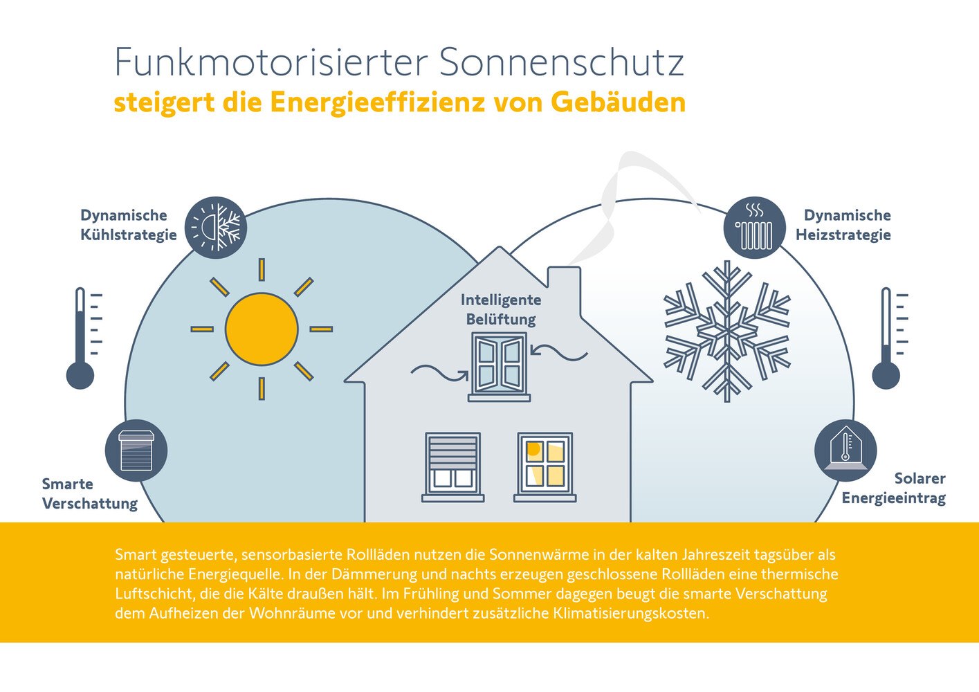 Die Grafik zeigt die Funktionsweise von smartem Sonnenschutz rund ums Jahr. © Bundesverband Sonnenschutztechnik / Somfy