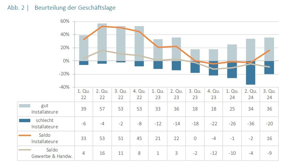 Anteil der Betriebe, die ihre Geschäftslage gut bzw. schlecht beurteilen, in % sowie Anteil der Betriebe mit guten abzüglich schlechten Beurteilungen in %-Punkten (Saldo) © KMU Forschung Austria