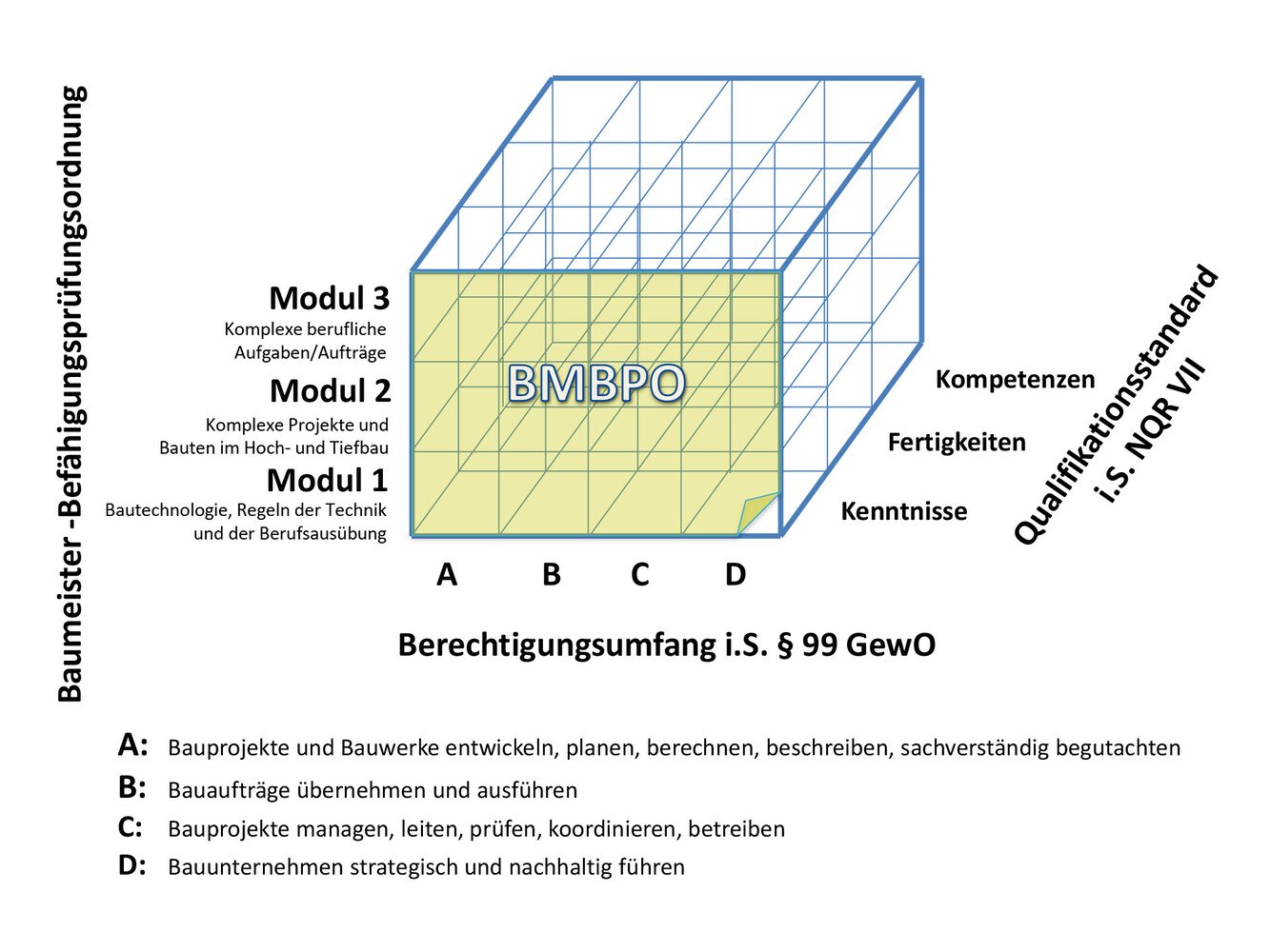 Grafik 2: Struktur der neuen Baumeister-Befähigungsprüfungsordnung. © Bundesinnung Bau