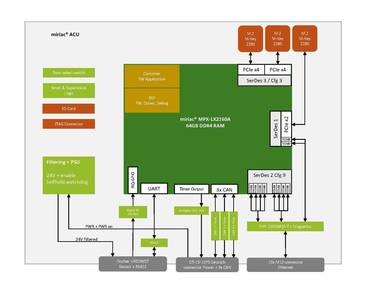 Das aufgaben-, aber nicht kundenspezifisch entwickelte Carrierboard kann neben dem miriac MPX-LX2160A ein zusätzliches FPGA-Beschleunigermodul, bis zu drei SSD-Speichermodule und ein bis zwei Hailo-8 KI-Prozessormodule aufnehmen. Als Safety Insel wird eine Erweiterung basierend auf dem miriac MPX-S32G274A oder miriac MPX-S32G399A angeboten. © MicroSys