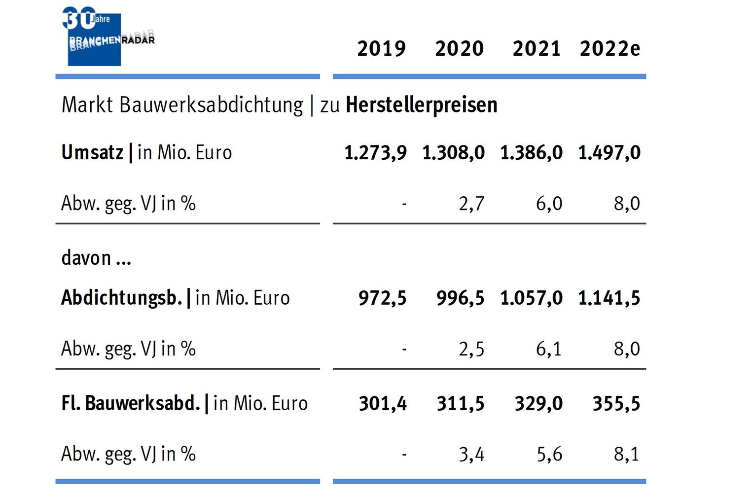 Marktentwicklung Abdichtungsbahnen und Flüssige Bauwerksabdichtungen in Deutschland | Herstellerumsatz in Mio. Euro © Branchenradar Abdichtungsbahnen in Deutschland 2023; Branchenradar Flüssige Bauwerksabdichtungen in Deutschland 2023