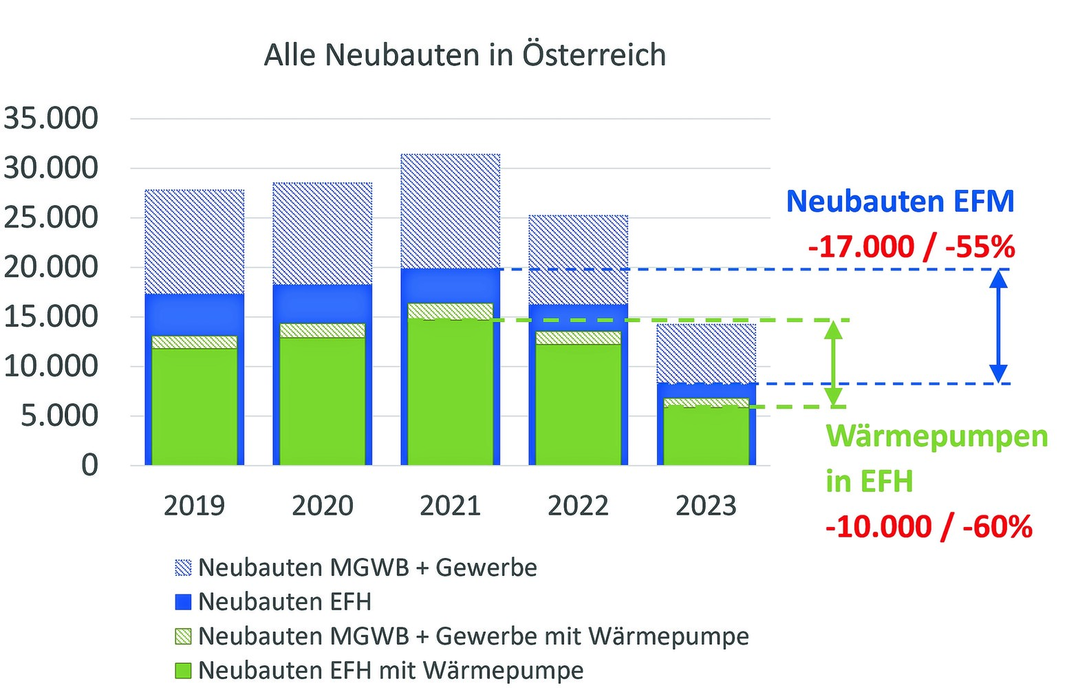 Rückläufige Neubautätigkeit mit Anteil von Gebäuden mit Wärmepumpen; Darstellung Verband Wärmepumpe Austria. © Quelle: Statistik Austria, Baubewilligungen, Neuerrichtung ganzer Gebäude, Abruf am 23.02.2024