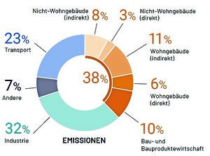 Abbildung 1: Zusammensetzung der weltweiten jährlichen CO2-Emissionen  (ca. 37 Mrd. to) © Bundesinnung Bau