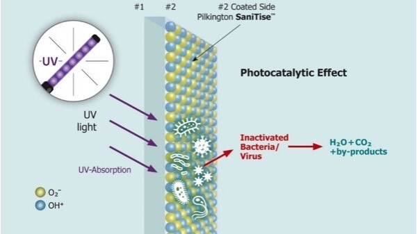 So funktioniert GG-LED-Glass: Mit UVA-Licht einer für den Menschen gesundheitlich unbedenklichen Wellenlänge wird das Glas mit der Titandioxid-Beschichtung aktiviert. Die aktivierte Oberfläche funktioniert nach dem Prinzip der Photokatalyse und bildet reaktive Sauerstoffspezies, die Viren und Bakterien zerstören. © GG-LED-Glass