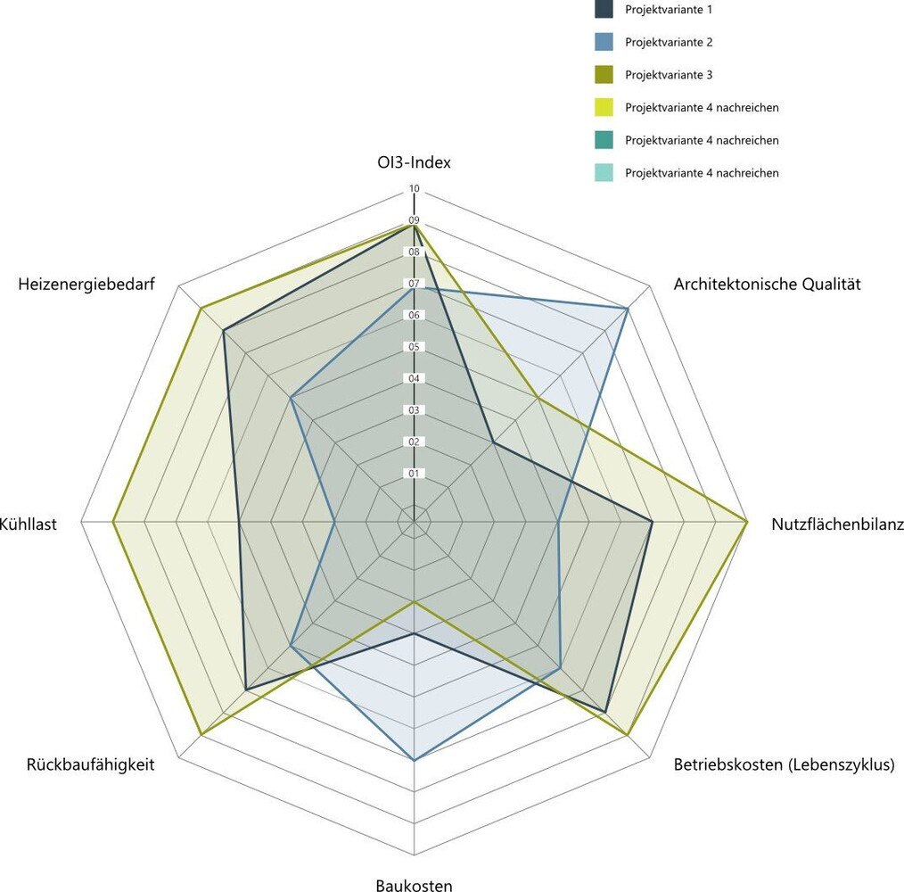 Netzgrafik: Variantenvergleich © Inndata