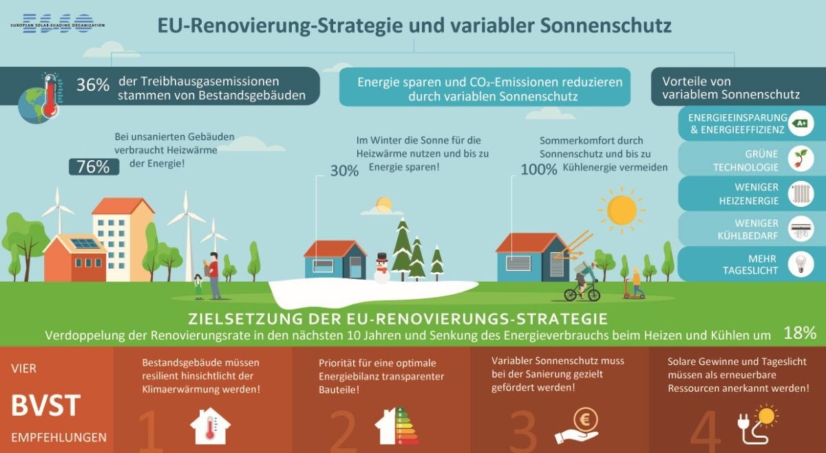 Übersicht über die EU-Renovierungsstrategie und BVST-Empfehlungen