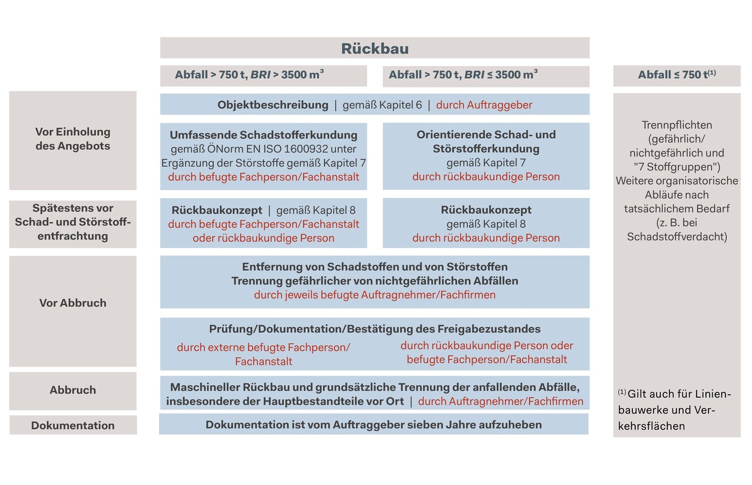 In Abhängig­keit der Größe des Abbruchvorhabens hat der Rückbau nach einem strikten Regelablauf zu erfolgen. © Car/Ö. Bauzeitung