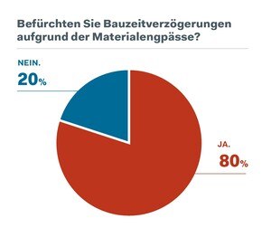 80 Prozent der Umfrageteilnehmer befürchten Bauzeitverzögerungen auf Grund von Materialengpässen. © Ö. Bauzeitung/Leserumfrage