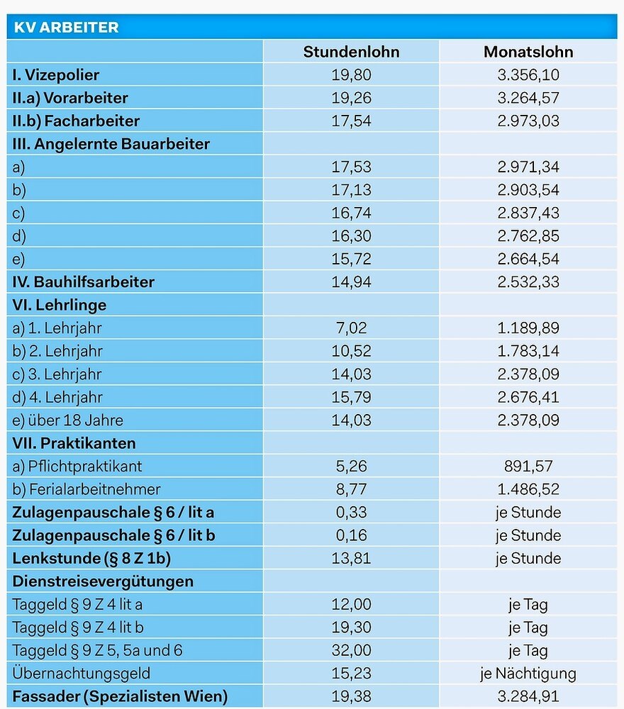 Die ab 1. 5. 2023 geltende Lohntafel (brutto) für Baugewerbe und Bauindustrie. © Bundesinnung Bau